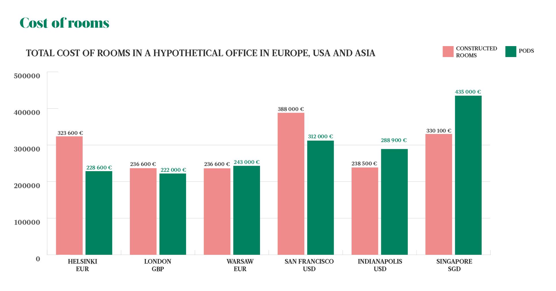 The graph displays the total cost of constructing rooms in a hypothetical office in different markets