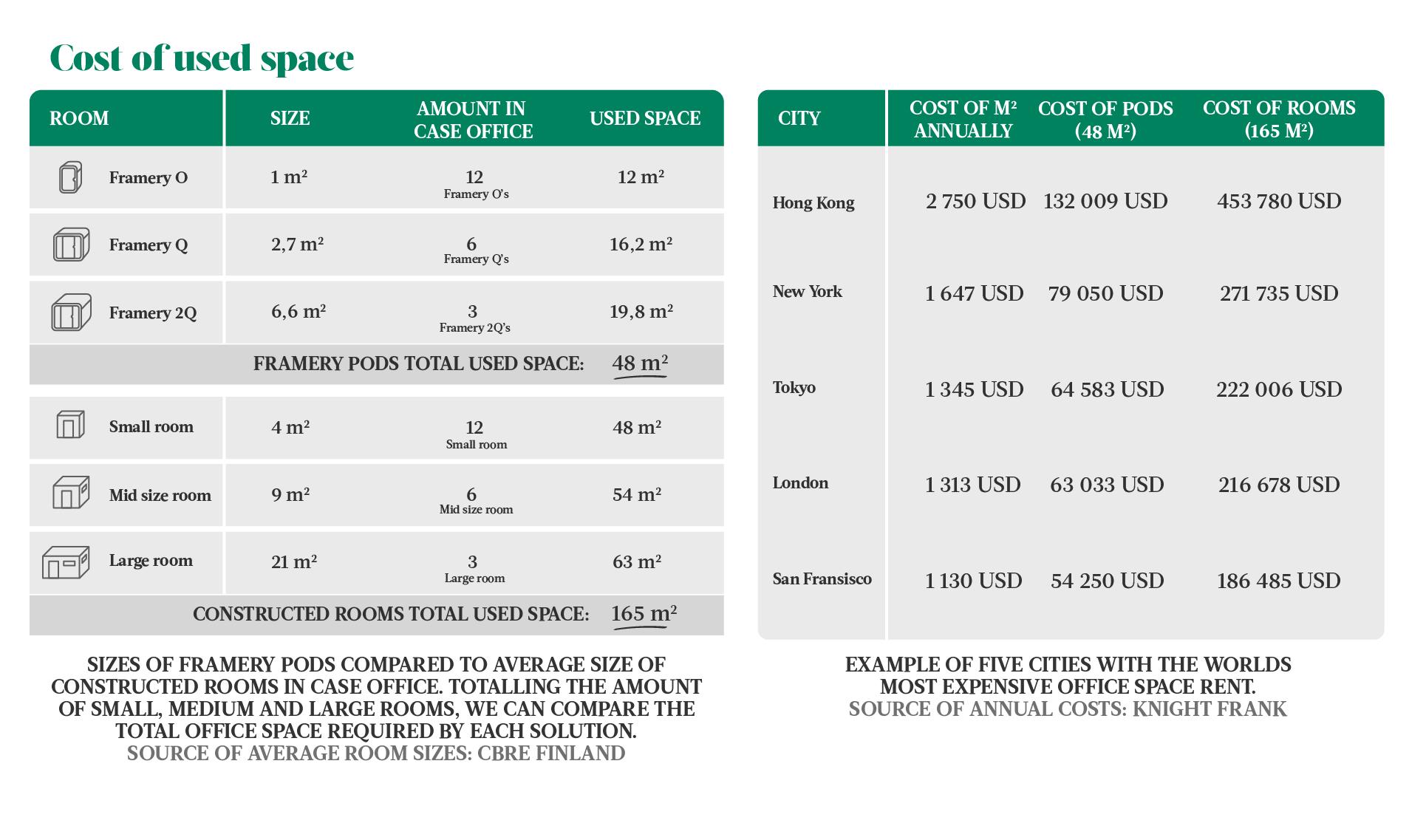 The table compares the cost of the space a constructed room uses versus the space a Framery pod uses
