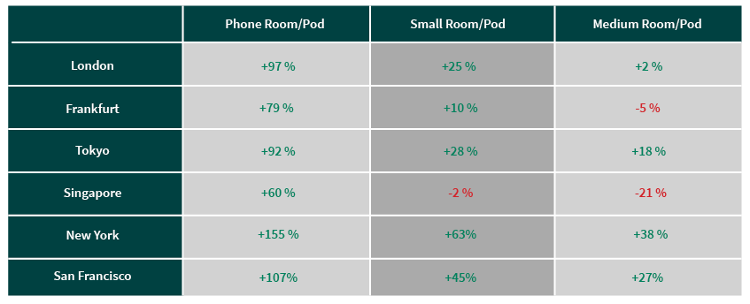 Cost comparison between constructed meeting rooms and Framery pods